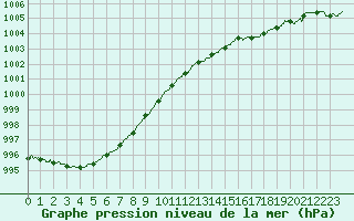 Courbe de la pression atmosphrique pour Calvi (2B)