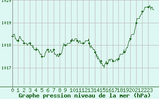 Courbe de la pression atmosphrique pour Nantes (44)