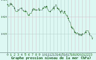 Courbe de la pression atmosphrique pour Ouessant (29)