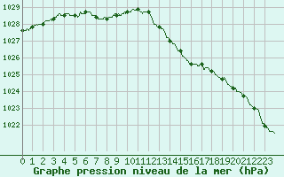 Courbe de la pression atmosphrique pour Pontoise - Cormeilles (95)