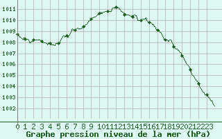 Courbe de la pression atmosphrique pour Boulogne (62)