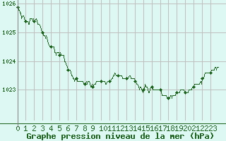 Courbe de la pression atmosphrique pour Lannion (22)