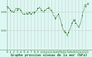Courbe de la pression atmosphrique pour Bastia (2B)