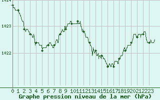 Courbe de la pression atmosphrique pour Cap Pertusato (2A)