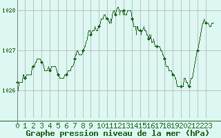 Courbe de la pression atmosphrique pour Limoges (87)
