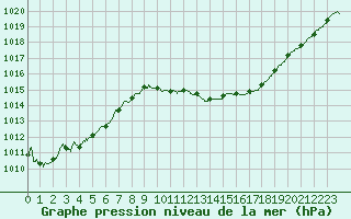 Courbe de la pression atmosphrique pour Toulouse-Blagnac (31)