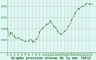 Courbe de la pression atmosphrique pour Lanvoc (29)