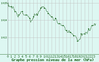 Courbe de la pression atmosphrique pour Toulon (83)