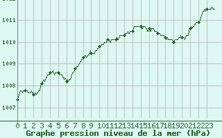 Courbe de la pression atmosphrique pour Cannes (06)