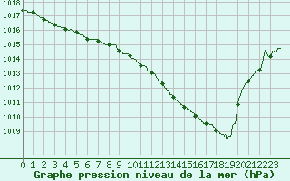 Courbe de la pression atmosphrique pour Abbeville (80)