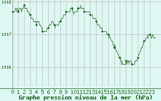 Courbe de la pression atmosphrique pour Ajaccio - Campo dell