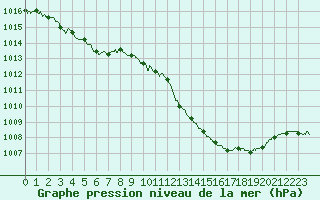 Courbe de la pression atmosphrique pour Saint-Girons (09)