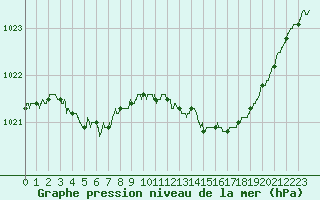 Courbe de la pression atmosphrique pour Gourdon (46)