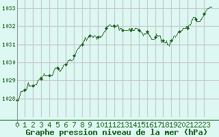 Courbe de la pression atmosphrique pour Le Mans (72)