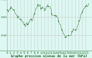 Courbe de la pression atmosphrique pour Cognac (16)
