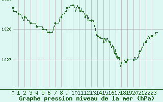 Courbe de la pression atmosphrique pour Boulogne (62)