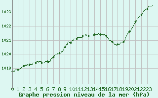 Courbe de la pression atmosphrique pour Le Havre - Octeville (76)