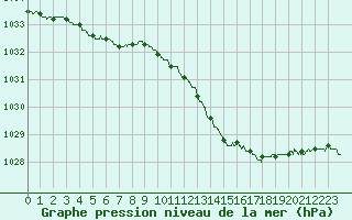 Courbe de la pression atmosphrique pour Mcon (71)