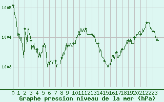 Courbe de la pression atmosphrique pour Saint-Brieuc (22)