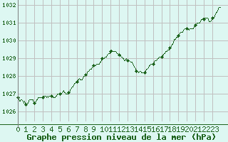 Courbe de la pression atmosphrique pour Figari (2A)
