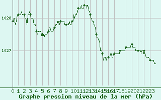 Courbe de la pression atmosphrique pour Cherbourg (50)