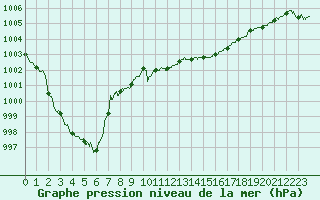 Courbe de la pression atmosphrique pour Ajaccio - Campo dell