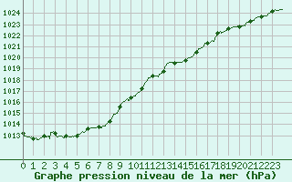 Courbe de la pression atmosphrique pour Pau (64)