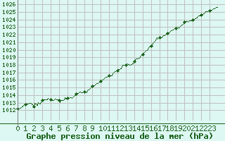 Courbe de la pression atmosphrique pour Albert-Bray (80)