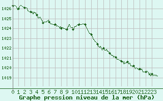 Courbe de la pression atmosphrique pour Pointe de Chassiron (17)