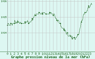 Courbe de la pression atmosphrique pour Dijon / Longvic (21)
