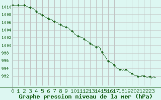 Courbe de la pression atmosphrique pour Rochefort Saint-Agnant (17)