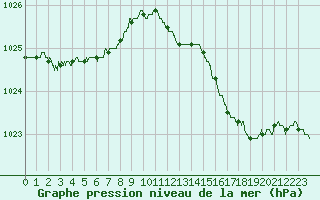 Courbe de la pression atmosphrique pour Abbeville (80)