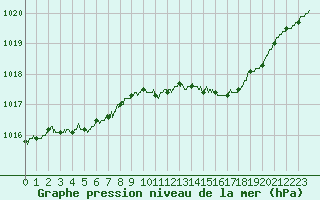 Courbe de la pression atmosphrique pour Le Luc - Cannet des Maures (83)