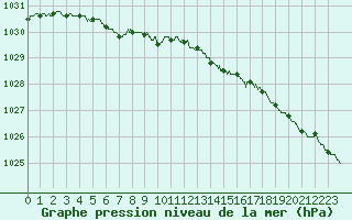 Courbe de la pression atmosphrique pour Landivisiau (29)