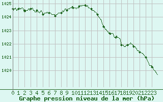 Courbe de la pression atmosphrique pour Nantes (44)