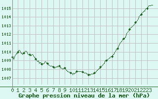 Courbe de la pression atmosphrique pour Colmar (68)