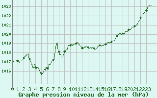 Courbe de la pression atmosphrique pour Brive-Laroche (19)
