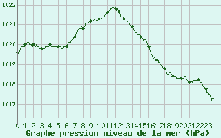 Courbe de la pression atmosphrique pour Le Touquet (62)