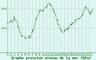 Courbe de la pression atmosphrique pour Calvi (2B)