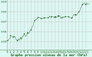 Courbe de la pression atmosphrique pour Solenzara - Base arienne (2B)