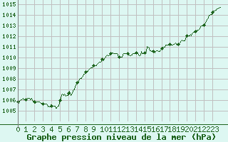 Courbe de la pression atmosphrique pour Nancy - Essey (54)