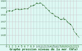Courbe de la pression atmosphrique pour Charleville-Mzires (08)