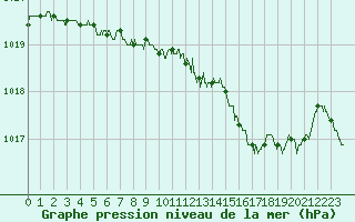 Courbe de la pression atmosphrique pour Langres (52) 
