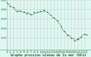 Courbe de la pression atmosphrique pour Pointe de Socoa (64)
