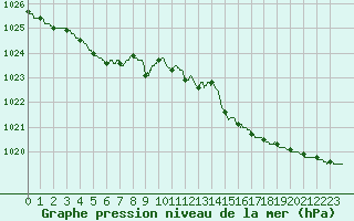 Courbe de la pression atmosphrique pour Calais / Marck (62)