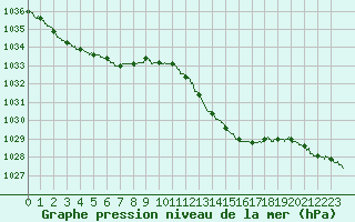 Courbe de la pression atmosphrique pour Lyon - Saint-Exupry (69)
