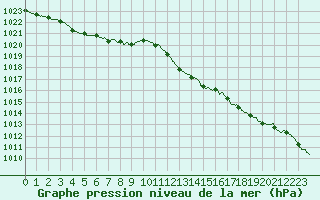 Courbe de la pression atmosphrique pour Figari (2A)