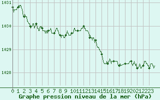 Courbe de la pression atmosphrique pour Dieppe (76)