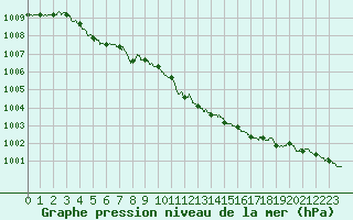 Courbe de la pression atmosphrique pour Avignon (84)
