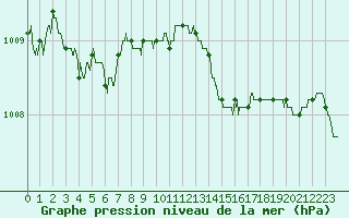 Courbe de la pression atmosphrique pour Dinard (35)